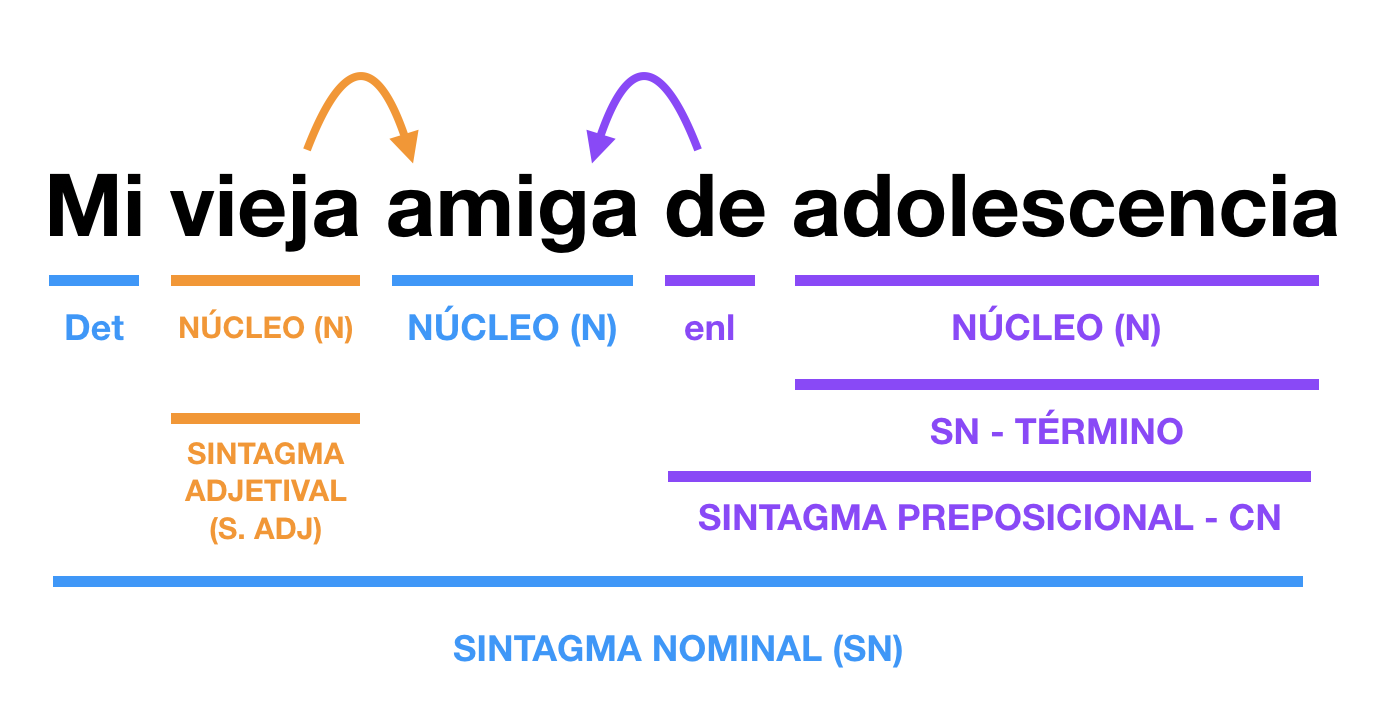 sintagma nominal